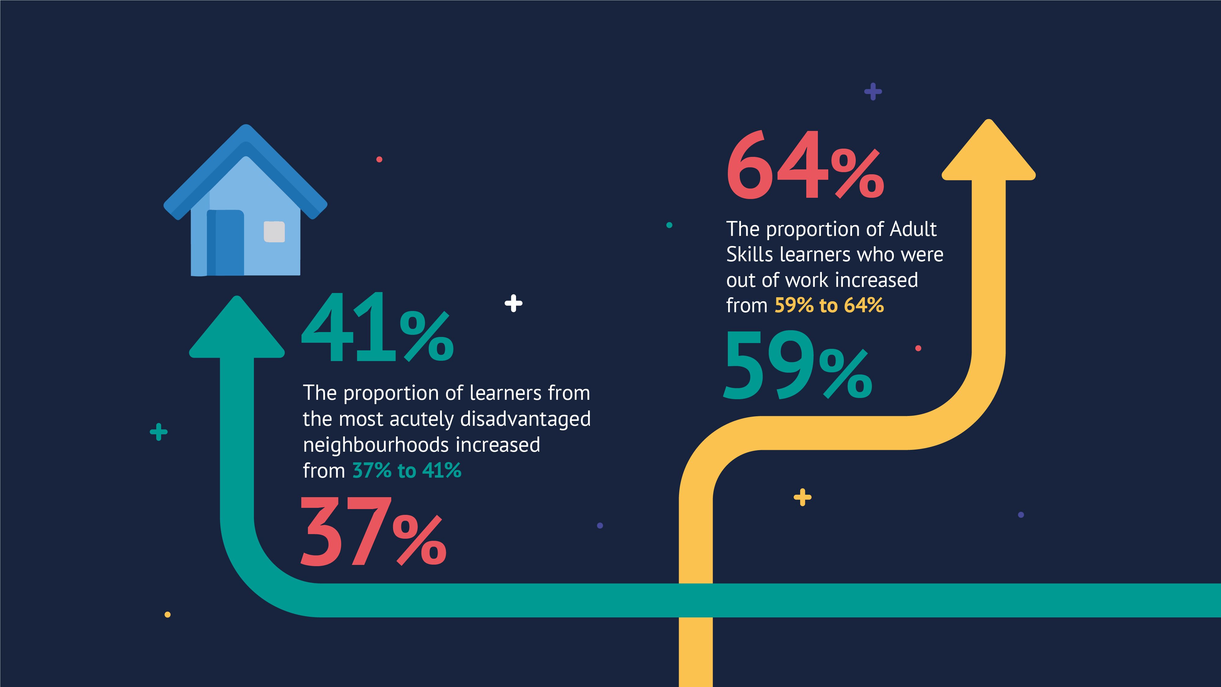 The proportion of learners from the most acutely disadvantaged neighbourhoods increased from 37% to 41%. The proportion of Adult Skills learners who were out of work increased from 59% to 64%.