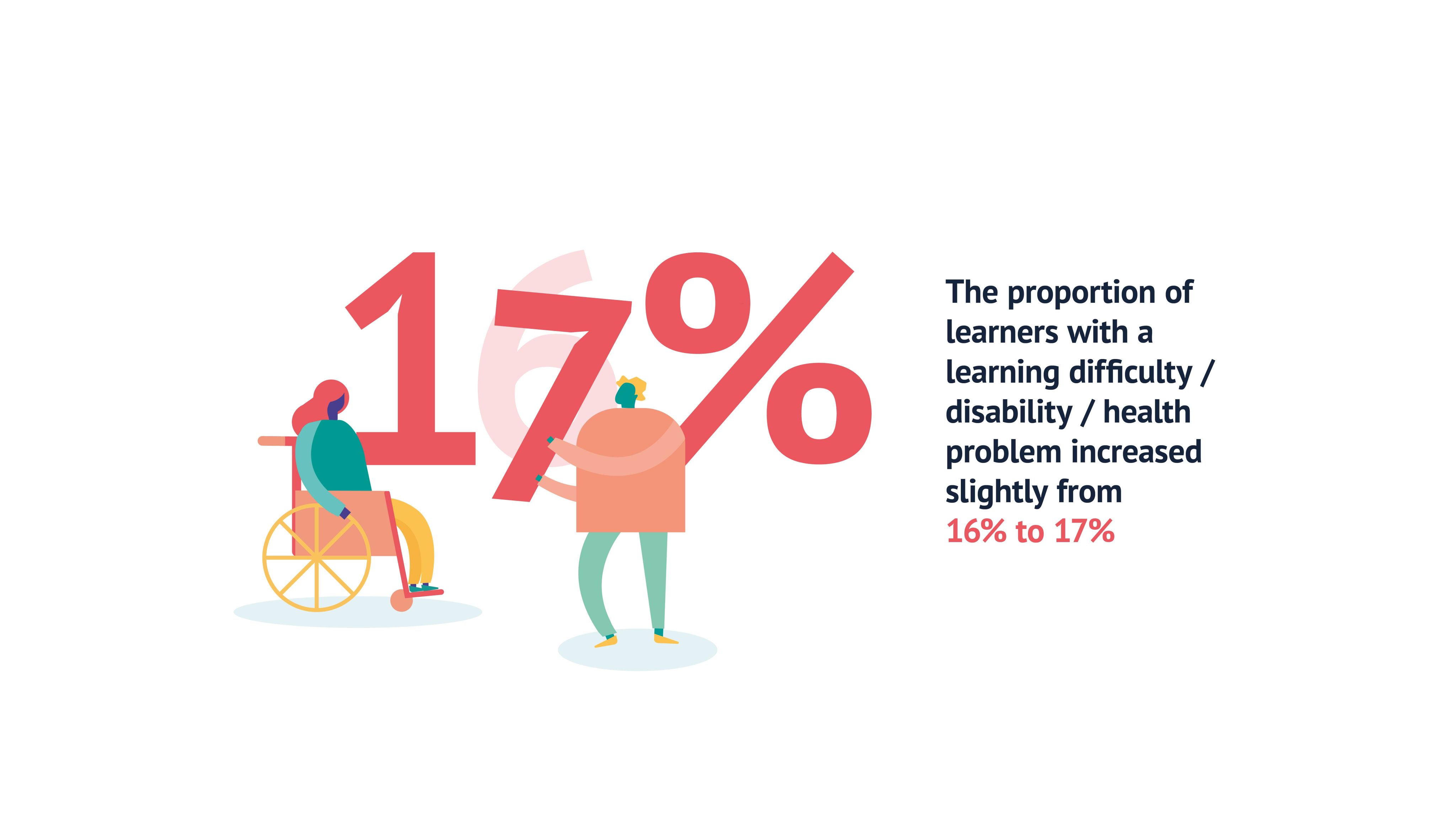 The proportion of learners with a learning difficulty/disability/health problem increased slightly from 16% to 17%.