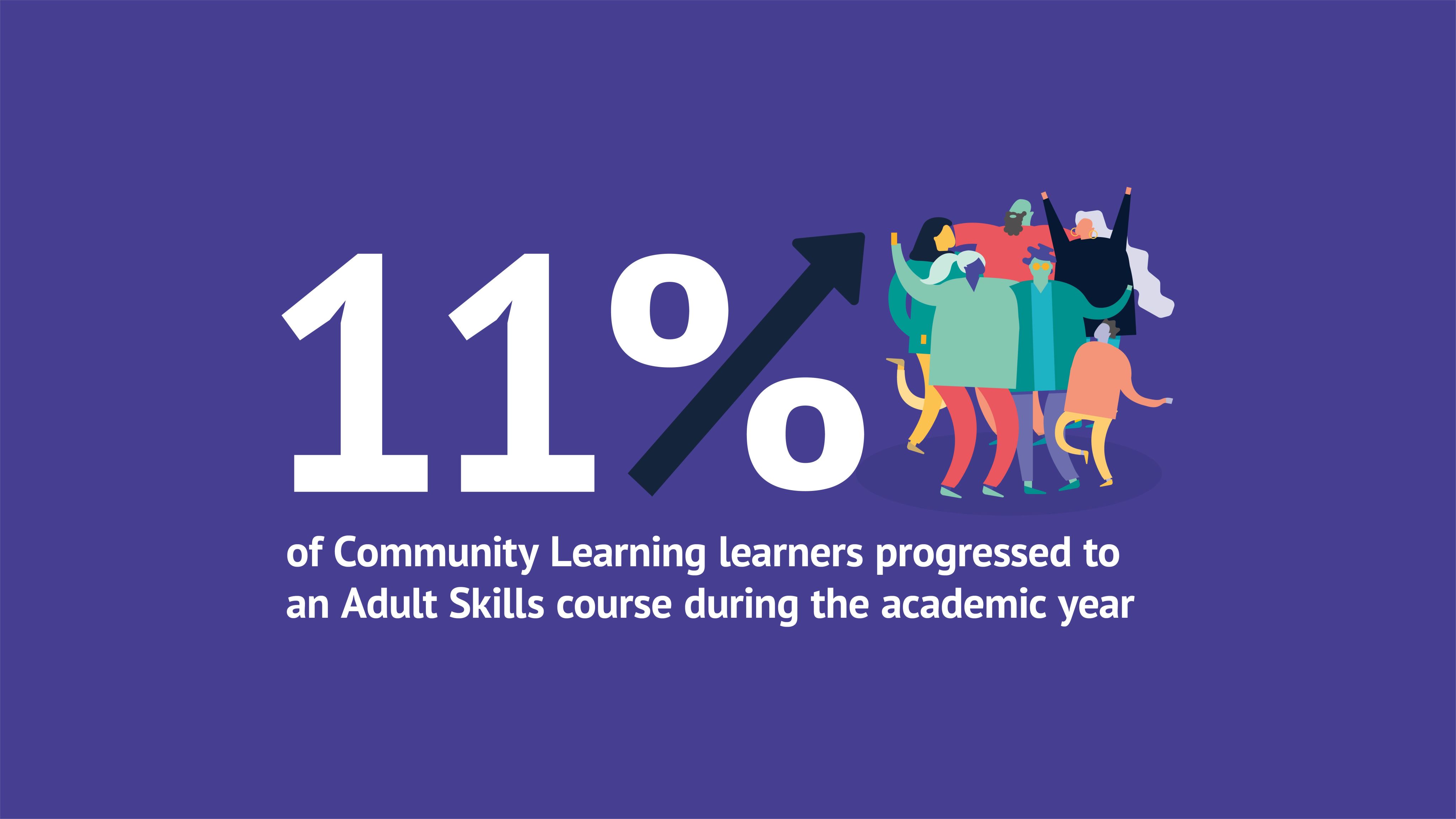 11% of Community Learning learners progressed to an Adult Skills course during the academic year
