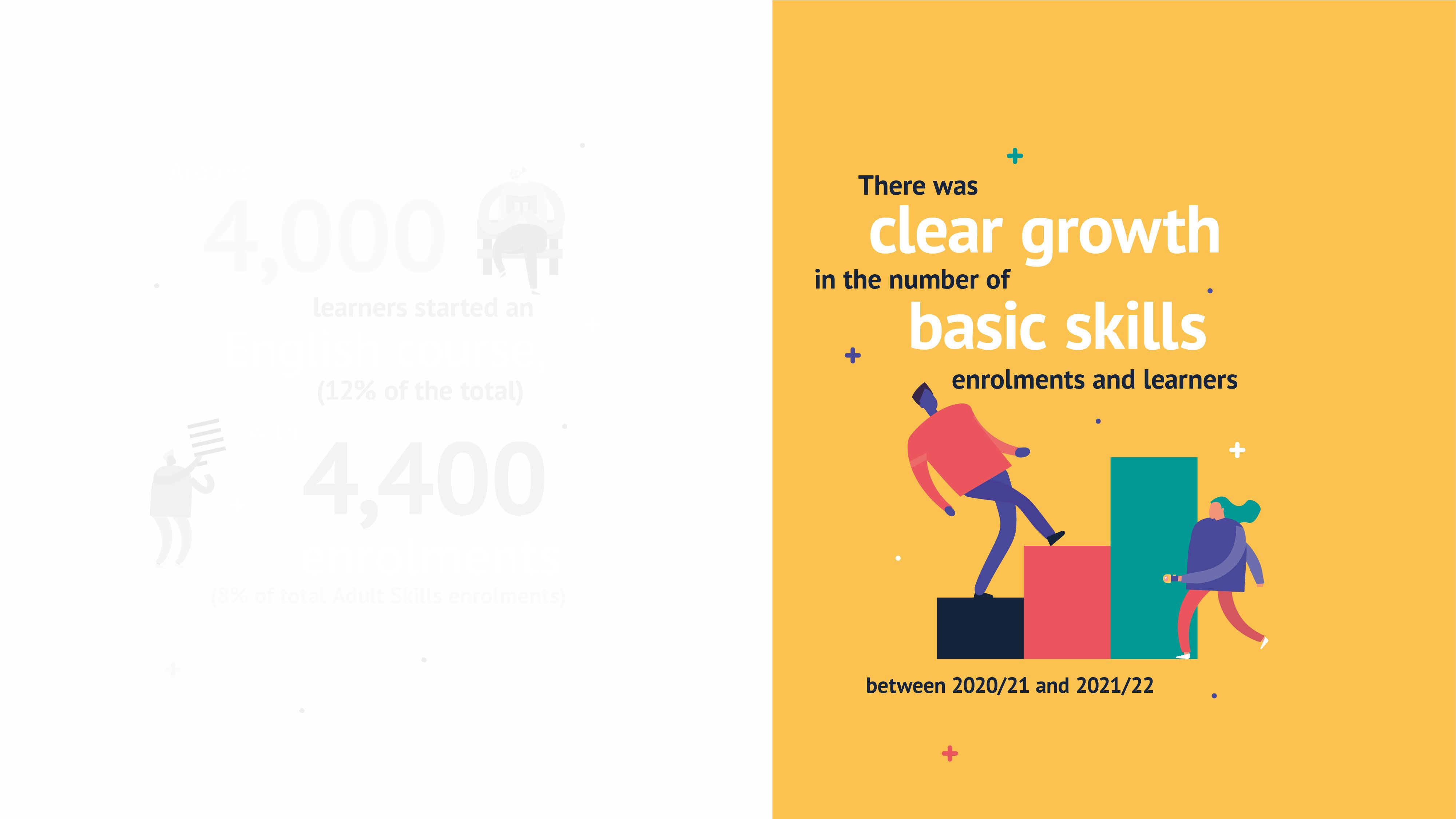 There was clear growth in the number of basic skills enrolments and learners between 2020/21 and 2021/22