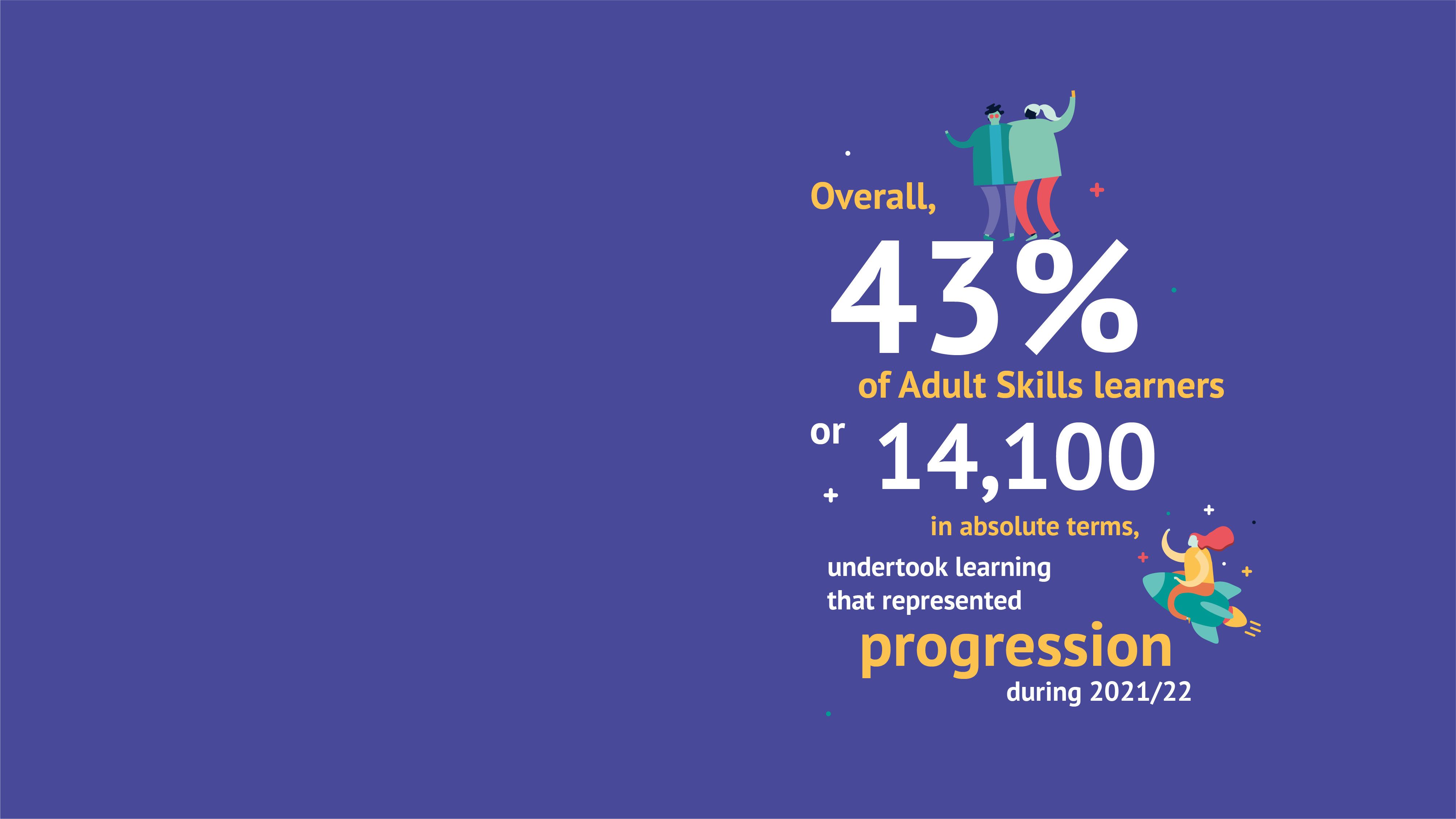 Overall, 43% of Adult Skills learners, or 14,100 in absolute terms, undertook learning that represented progression during 2021/22