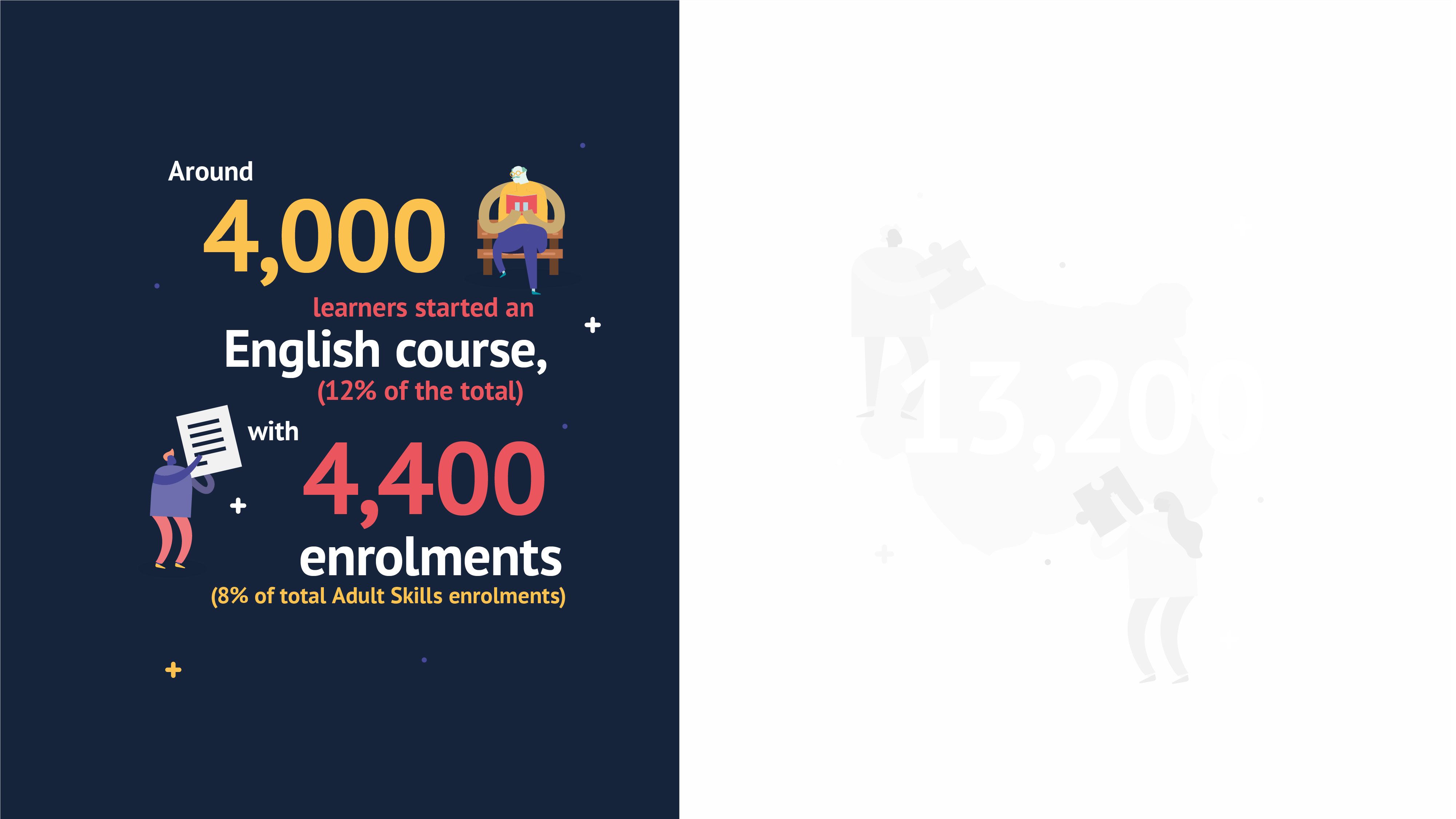 Around 4,000 learners started an English course during 2021/22 (12% of the total), with 4,400 enrolments (8% of total Adult Skills enrolments)