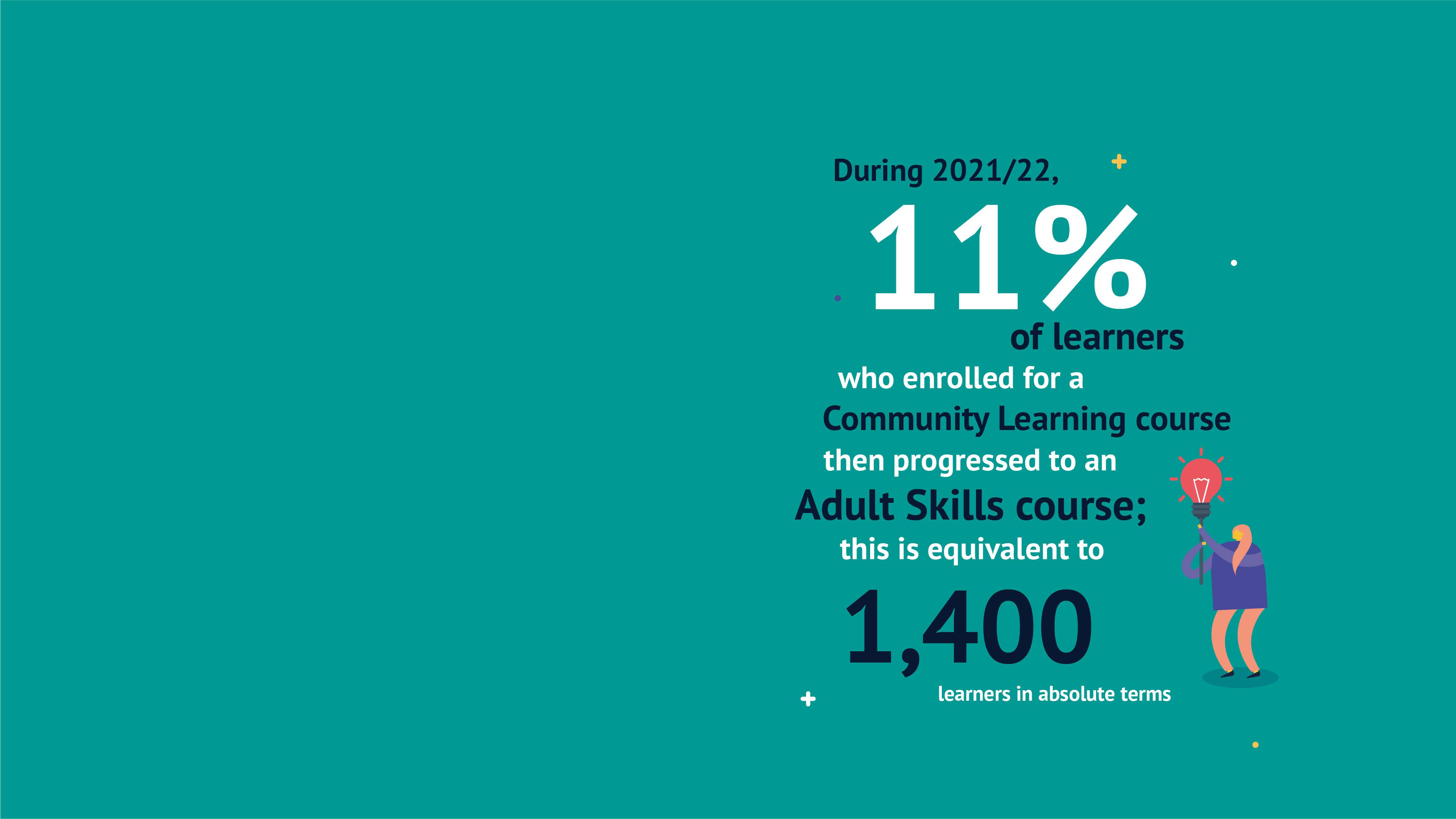 During 2021/22, 11% of learners who enrolled for a Community Learning course then progressed to an Adult Skills course; this is equivalent to 1,400 learners in absolute terms