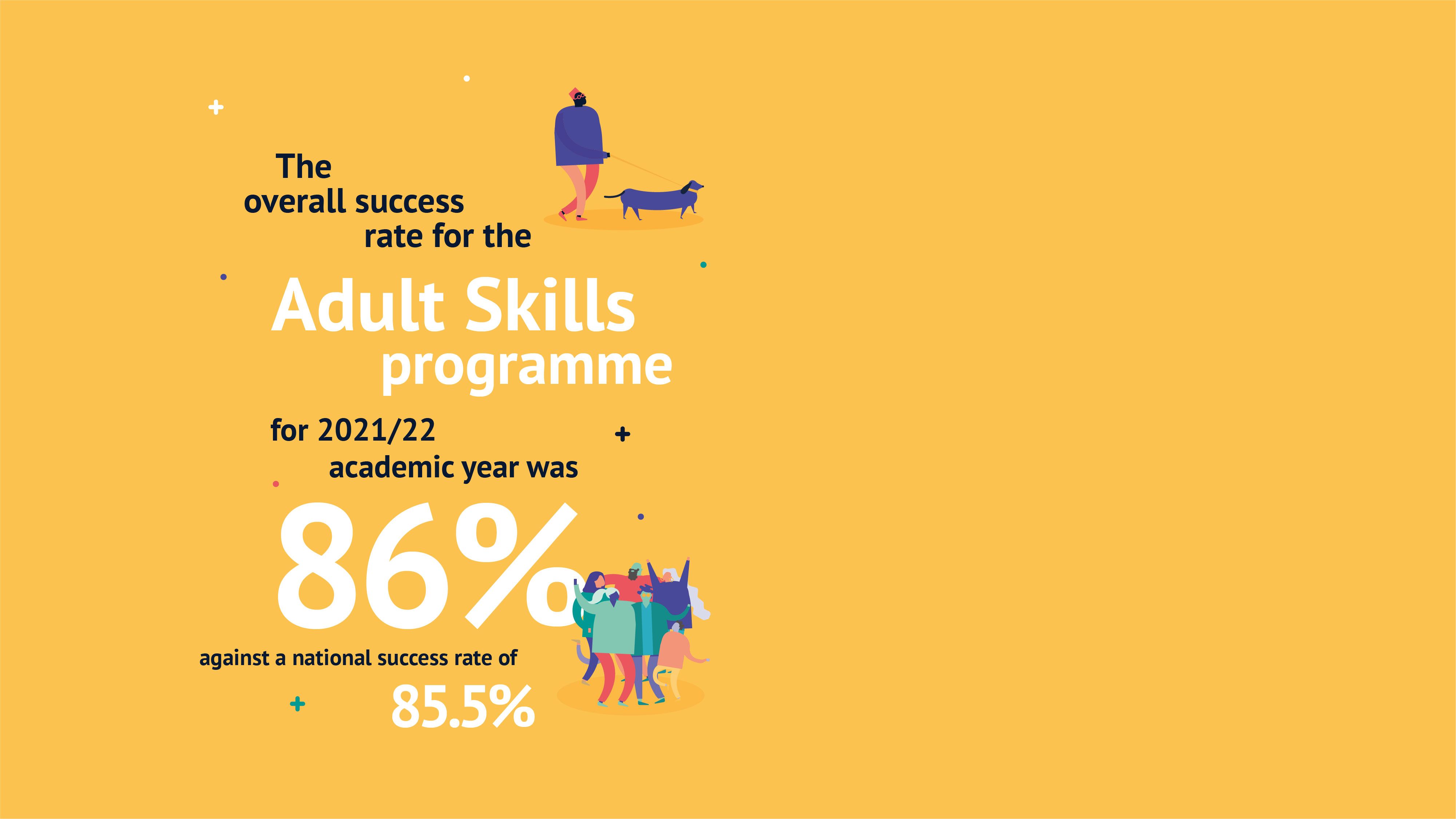 The overall success rate for the Adult Skills programme for 2021/22 academic year was 86%, against a national success rate of 85.5%