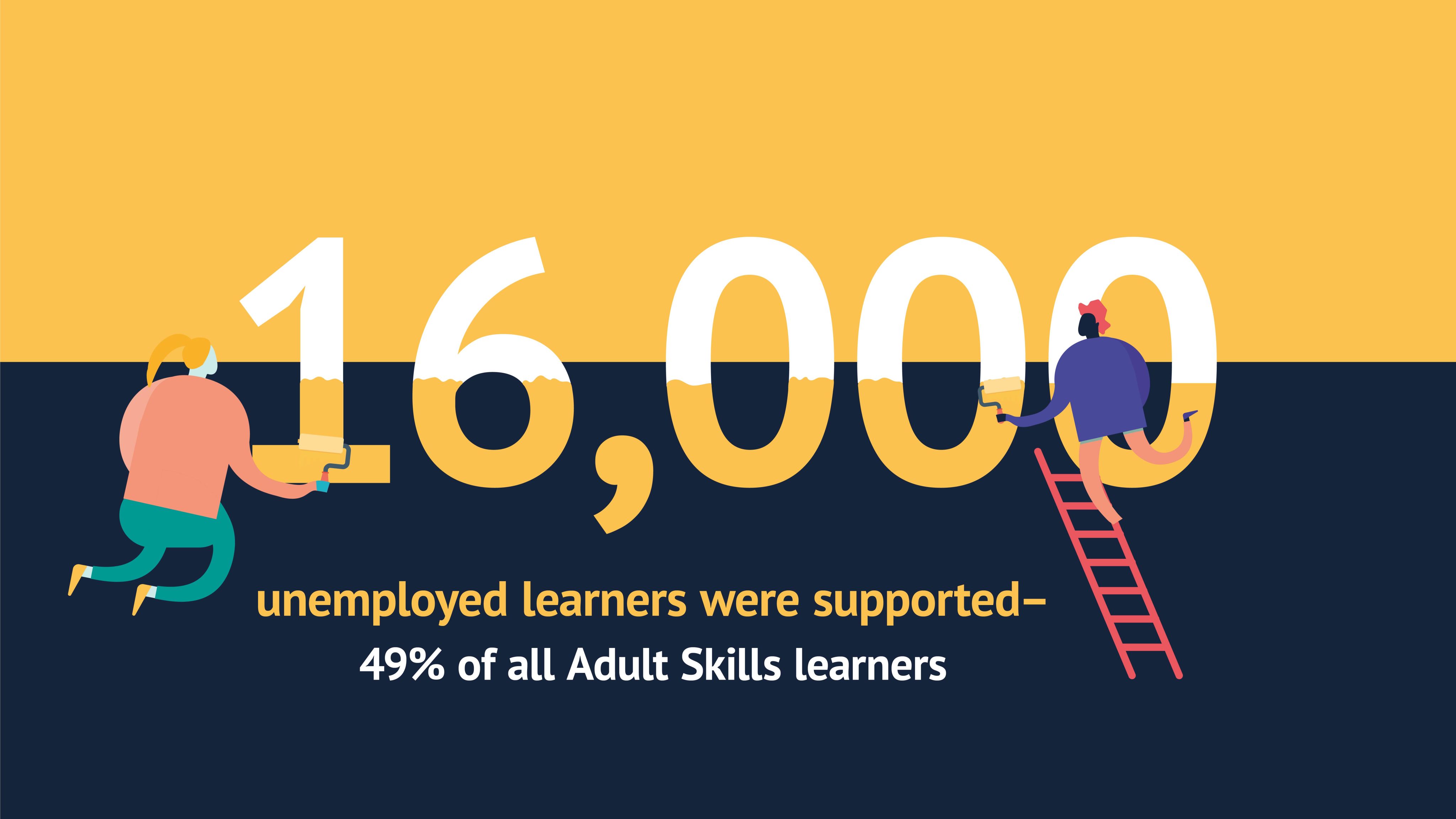 16,000 unemployed learners were supported - 49% of all Adult Skills learners